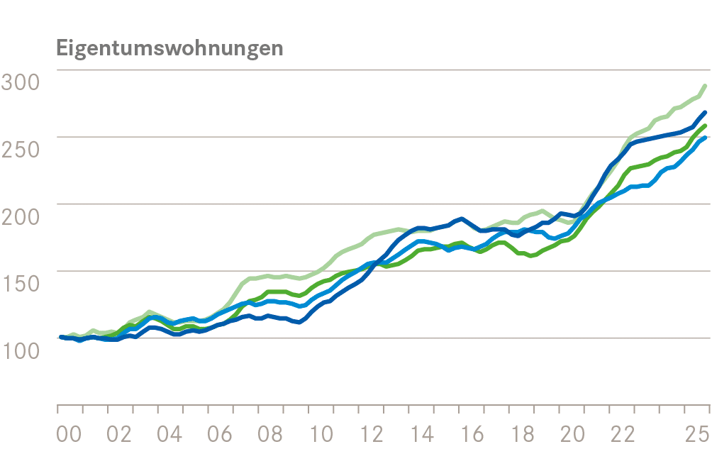 BueHe EWG Transaktions Wohneigentum breit 2