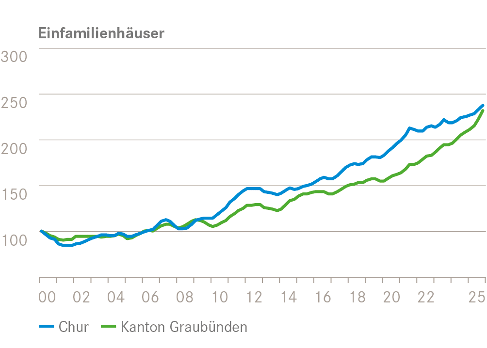 Marktbericht 2026 Chur 2 Chur EFH Transaktions Wohneigentum breit