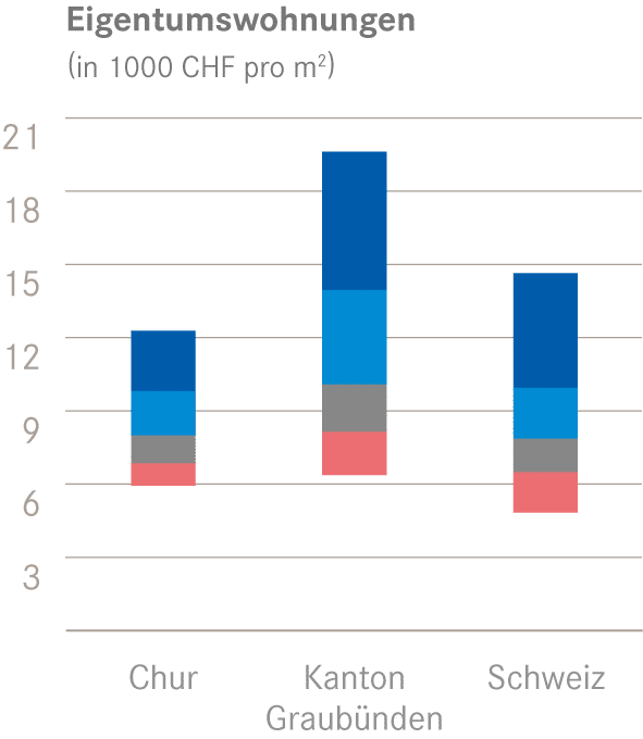 Marktbericht 2026 Chur 7 Chur EWG Quantile m2 Preis