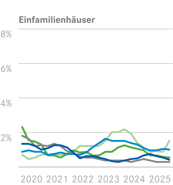 EFH Angebotsquoten 4