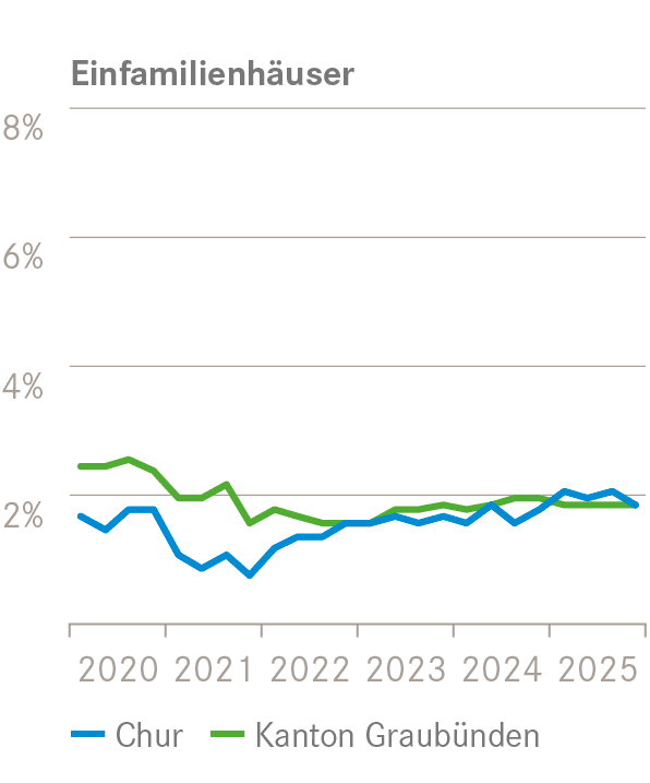 Marktbericht 2026 Chur 9 EFH Angebotsquoten