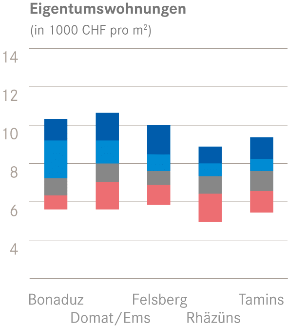 EWG Quantile m2 Preis 1