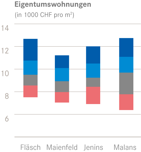 EWG Quantile m2 Preis