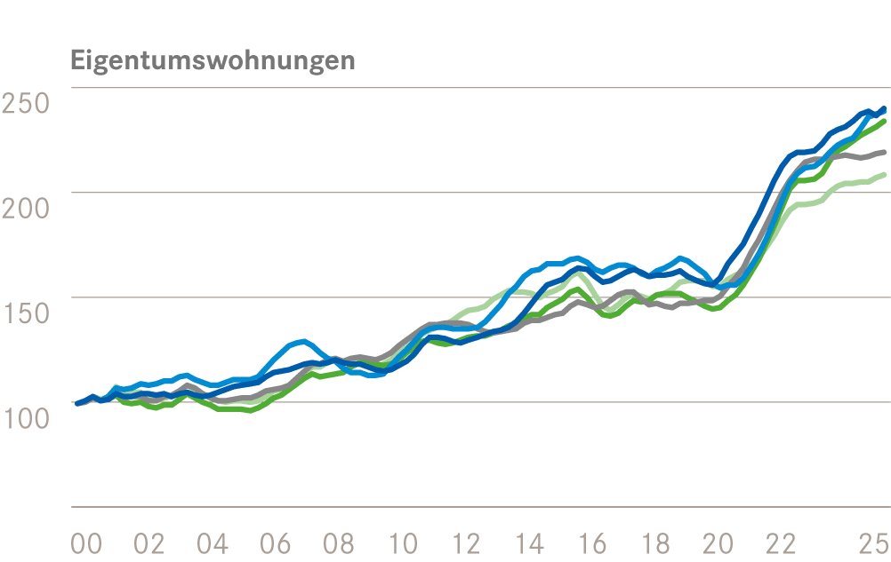 EWG Transaktions Wohneigentum breit 1