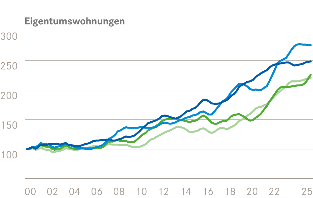 EWG Transaktions Wohneigentum breit 2