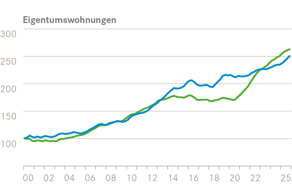 Marktbericht 2026 Chur 3 EWG Transaktions Wohneigentum breit