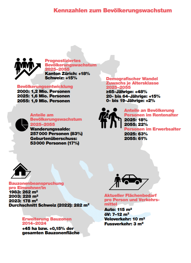 Spatial Planning Report 2025 Canton of Zurich: Land is becoming scarcer and housing is becoming scarcer too. 2 Kennzahlen zum Bevoelkerungswachstum