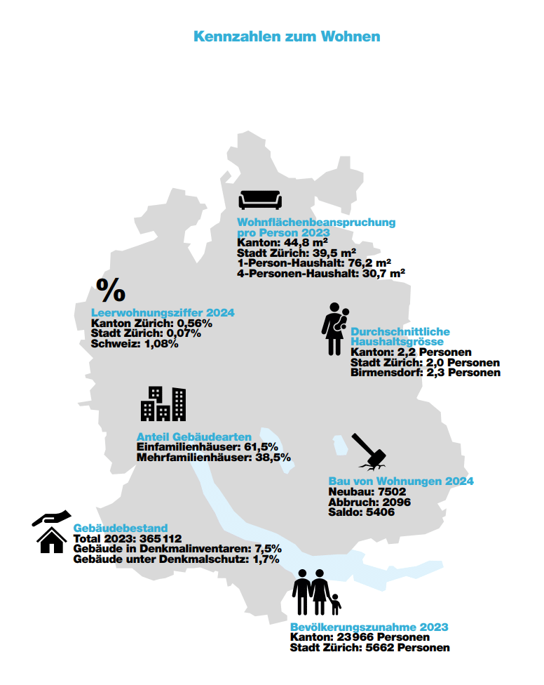 Spatial Planning Report 2025 Canton of Zurich: Land is becoming scarcer and housing is becoming scarcer too. 3 Kennzahlen zum Wohnen 1