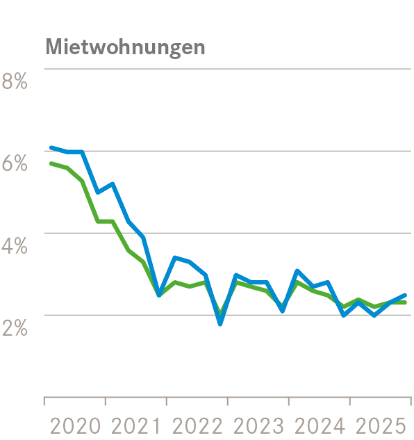 Marktbericht 2026 Chur 11 MWG Angebotsquoten