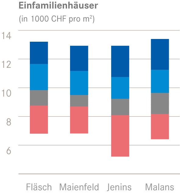 Quantile EFH m2 Preis 2