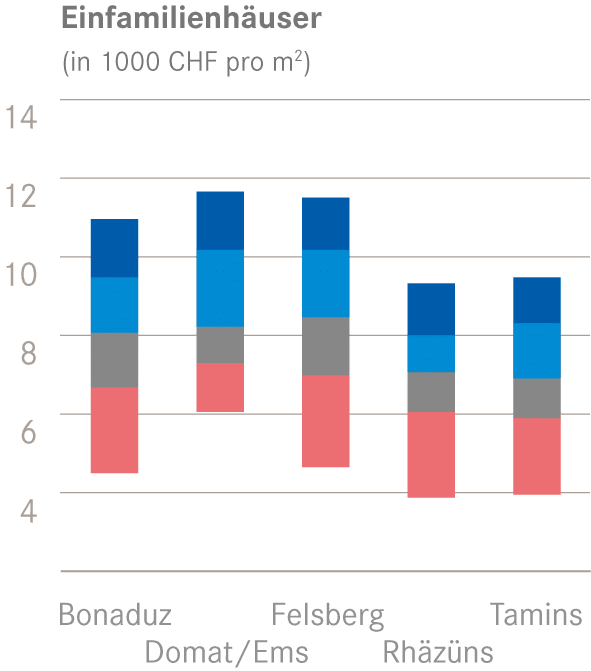 Quantile EFH m2 Preis 3