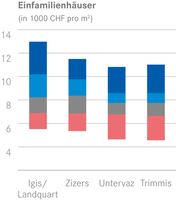 Quantile EFH m2 Preis K5D