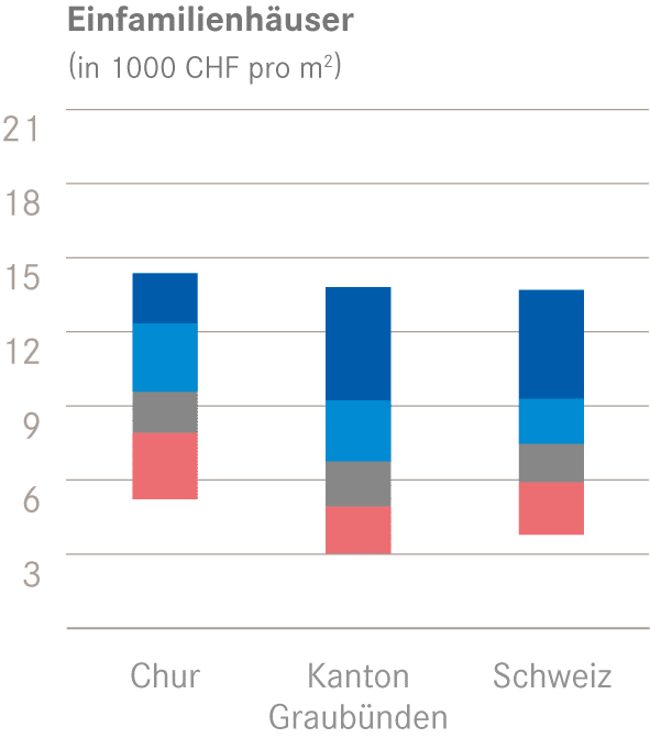 Marktbericht 2026 Chur 6 Quantile EFH m2 Preis