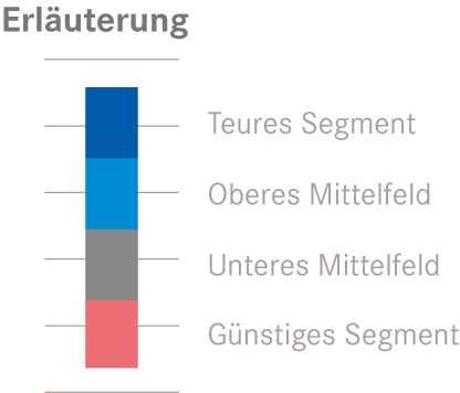 Quantile legende variante Blau ohne zahlen 1